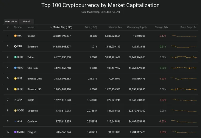 Giá Bitcoin hôm nay 22/12/2022: Bitcoin đang dò đáy 2