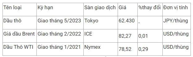 Giá xăng dầu hôm nay 22/12: Đà tăng tiếp tục duy trì do tồn kho dầu giảm 2