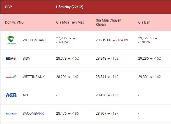 Tỷ giá ngoại tệ hôm nay 22/12/2022: Cả euro, bảng Anh, yên Nhật cùng giảm 3