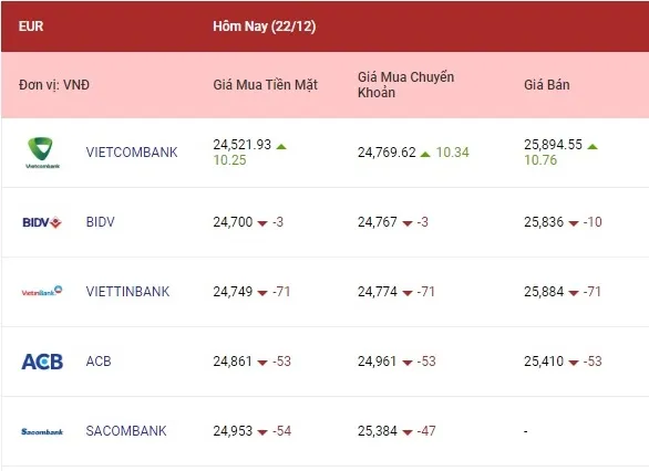 Tỷ giá ngoại tệ hôm nay 22/12/2022: Cả euro, bảng Anh, yên Nhật cùng giảm 2