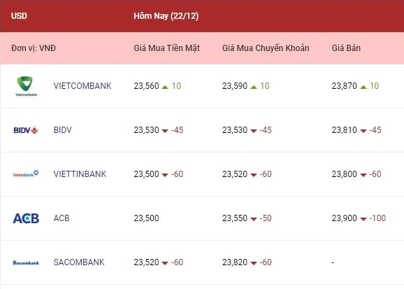 Tỷ giá ngoại tệ hôm nay 22/12/2022: Cả euro, bảng Anh, yên Nhật cùng giảm 1