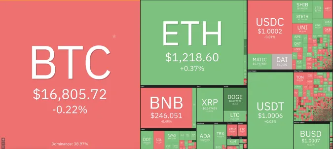 Giá Bitcoin hôm nay 23/12/2022: Chững giá 1