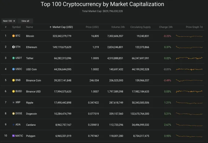 Giá Bitcoin hôm nay 23/12/2022: Chững giá 2