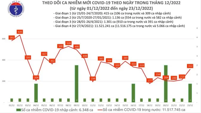 Ngày 23/12: Số ca mắc mới COVID-19 tăng, 2 bệnh nhân tử vong 1