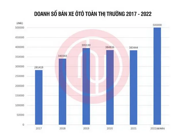 Dự báo thị trường ô tô Việt Nam năm 2023: Rụt rè với xe điện - doanh số phập phồng 1