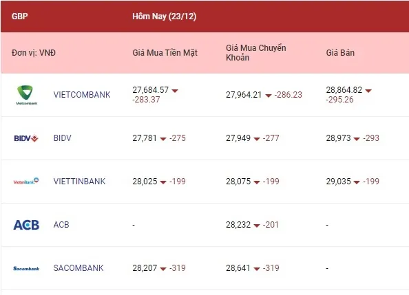 Tỷ giá ngoại tệ hôm nay 23/12/2022: Tiếp tục giảm mạnh 3
