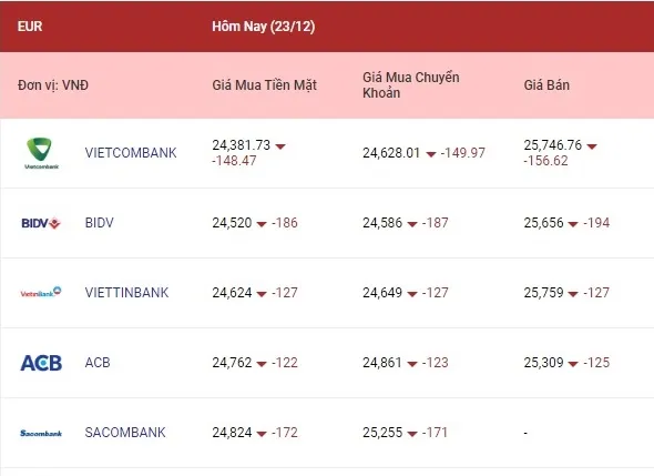Tỷ giá ngoại tệ hôm nay 23/12/2022: Tiếp tục giảm mạnh 2