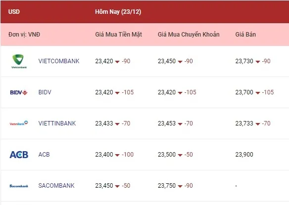 Tỷ giá ngoại tệ hôm nay 23/12/2022: Tiếp tục giảm mạnh 1