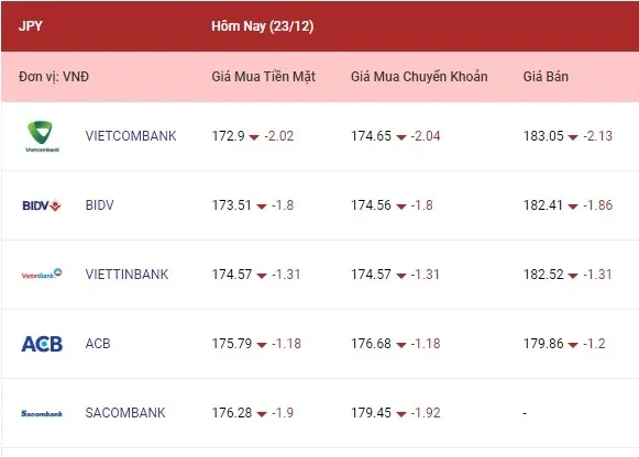 Tỷ giá ngoại tệ hôm nay 23/12/2022: Tiếp tục giảm mạnh 4