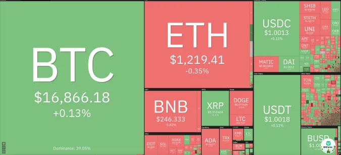 Giá Bitcoin hôm nay 24/12/2022: Thị trường ảm đạm 1