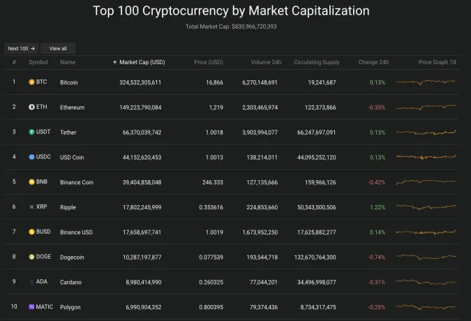 Giá Bitcoin hôm nay 24/12/2022: Thị trường ảm đạm 2