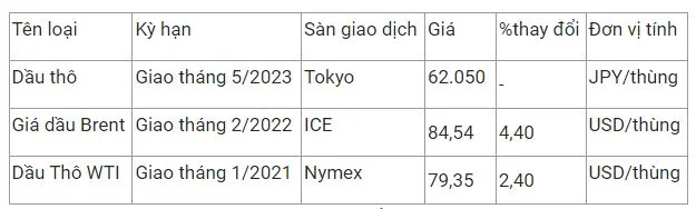 Giá xăng dầu hôm nay 24/12: Vụt tăng gần 5%, VN nhập khẩu 8 tỉ USD xăng dầu 2