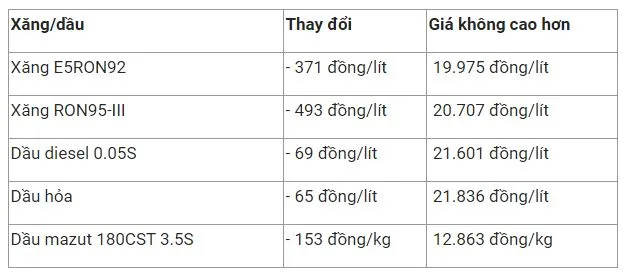 Giá xăng dầu hôm nay 24/12: Vụt tăng gần 5%, VN nhập khẩu 8 tỉ USD xăng dầu 3