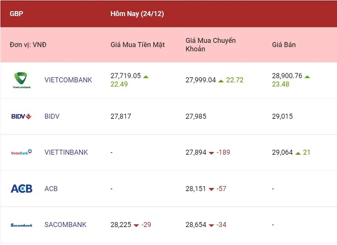 Tỷ giá ngoại tệ hôm nay 24/12/2022: Đà giảm được kềm hãm 3