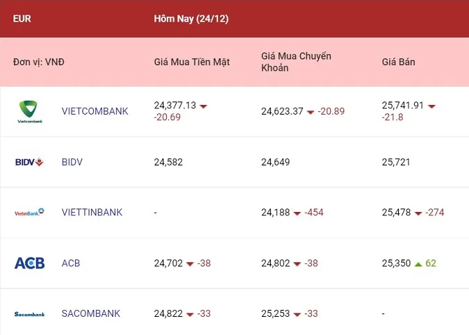 Tỷ giá ngoại tệ hôm nay 24/12/2022: Đà giảm được kềm hãm 2