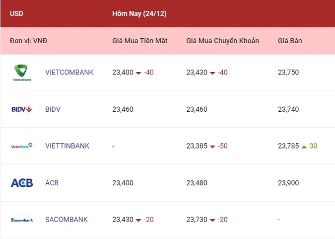 Tỷ giá ngoại tệ hôm nay 24/12/2022: Đà giảm được kềm hãm 1
