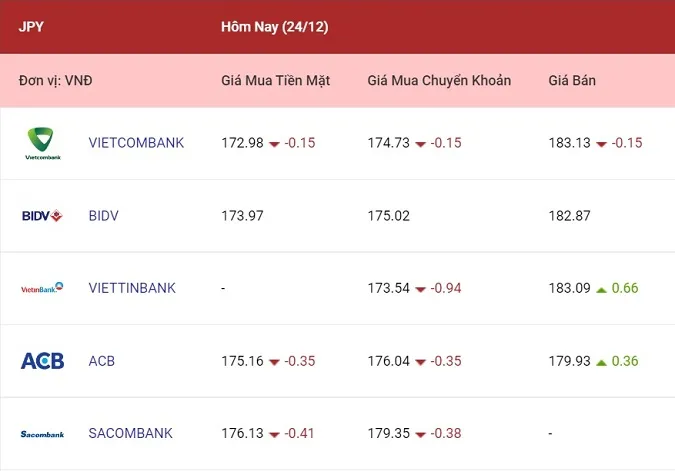 Tỷ giá ngoại tệ hôm nay 24/12/2022: Đà giảm được kềm hãm 4