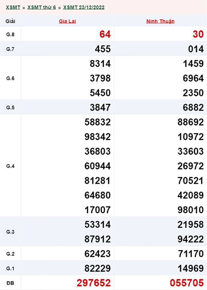 Xổ số miền Trung hôm nay, XSMT 24/12, SXMT 24/12/2022 - Kết quả xổ số ngày 24 tháng 12