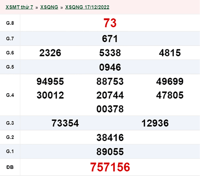 XSQNG 24/12 - Kết quả xổ số Quảng Ngãi hôm nay thứ 7 ngày 24/12/2022