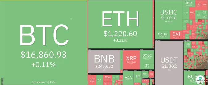 Giá Bitcoin hôm nay 25/12/2022: Trầm lắng, founder FTX được tại ngoại với 250 triệu USD 1