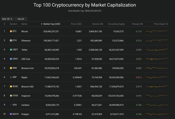 Giá Bitcoin hôm nay 25/12/2022: Trầm lắng, founder FTX được tại ngoại với 250 triệu USD 2