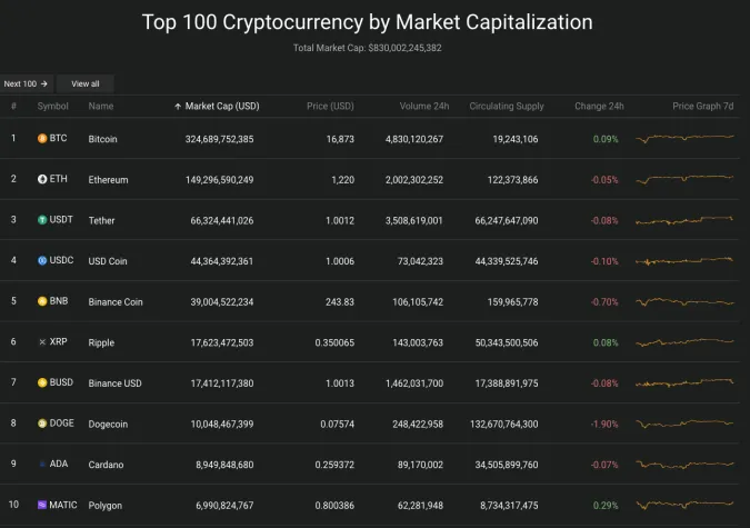 Giá Bitcoin hôm nay 26/12/2022: Duy trì ngưỡng 16.800 USD 2