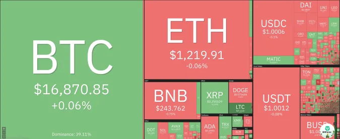 Giá Bitcoin hôm nay 26/12/2022: Duy trì ngưỡng 16.800 USD 1