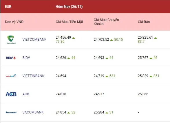 Tỷ giá ngoại tệ hôm nay 26/12/2022: Các ngoại tệ cùng tăng 2