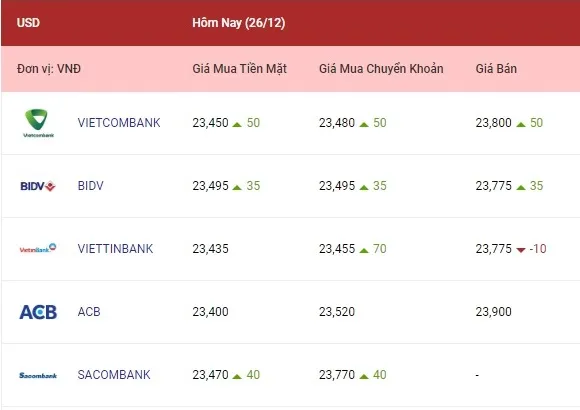 Tỷ giá ngoại tệ hôm nay 26/12/2022: Các ngoại tệ cùng tăng 1