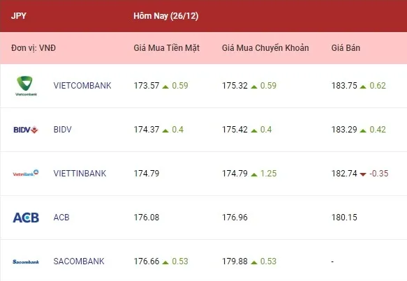 Tỷ giá ngoại tệ hôm nay 26/12/2022: Các ngoại tệ cùng tăng 4