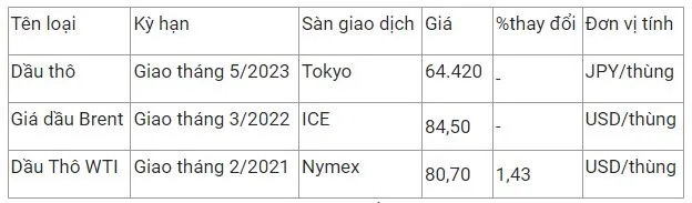 Giá xăng dầu hôm nay 27/12: Dự trữ xăng dầu chỉ đủ cho 7 ngày sử dụng, cần nâng mức dự trữ 2