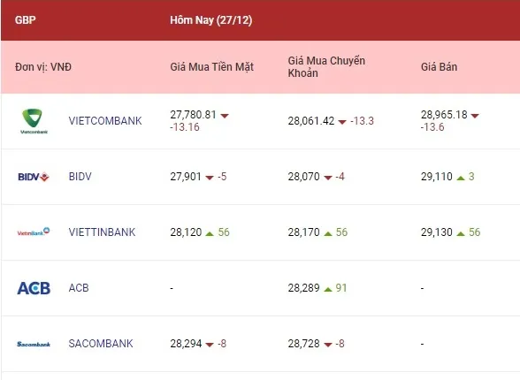 Tỷ giá ngoại tệ hôm nay 27/12/2022: Yên Nhật giảm 3