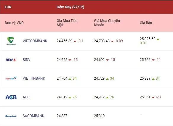 Tỷ giá ngoại tệ hôm nay 27/12/2022: Yên Nhật giảm 2