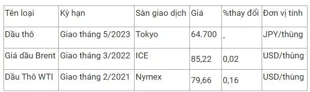 Giá xăng dầu hôm nay 28/12: Chưa dứt đà tăng khi cơn bão mùa đông tiếp tục hoành hành 2