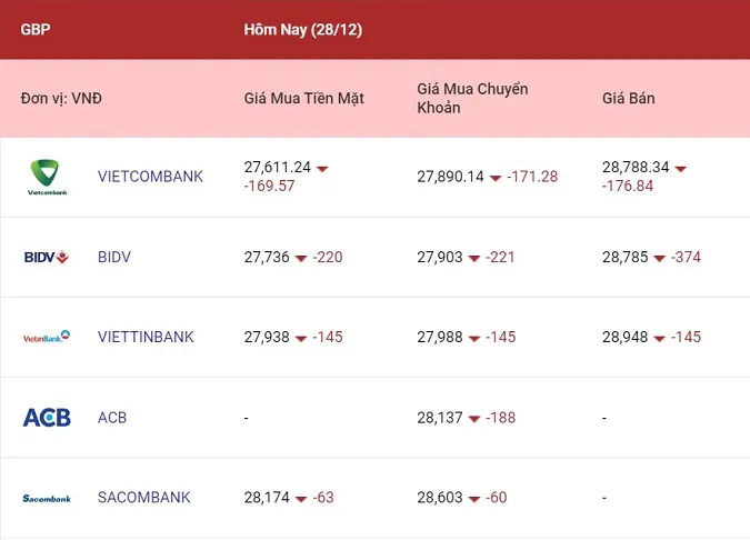 Tỷ giá ngoại tệ hôm nay 28/12/2022: Cả euro, bảng Anh và yên Nhật cùng giảm 3