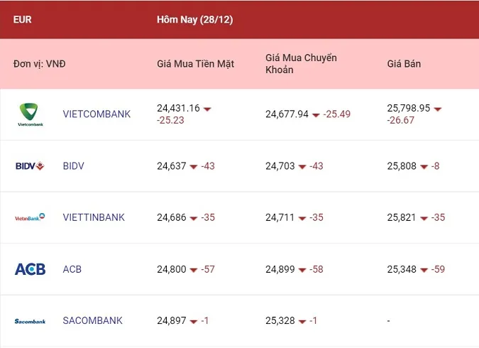 Tỷ giá ngoại tệ hôm nay 28/12/2022: Cả euro, bảng Anh và yên Nhật cùng giảm 2