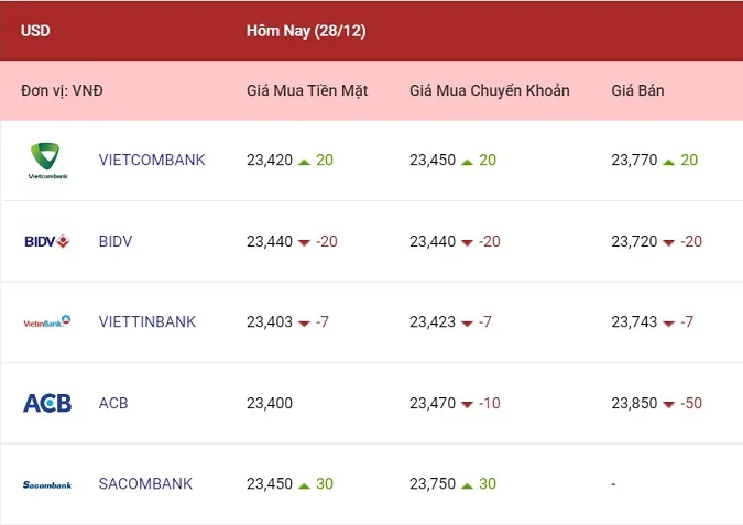 Tỷ giá ngoại tệ hôm nay 28/12/2022: Cả euro, bảng Anh và yên Nhật cùng giảm 1