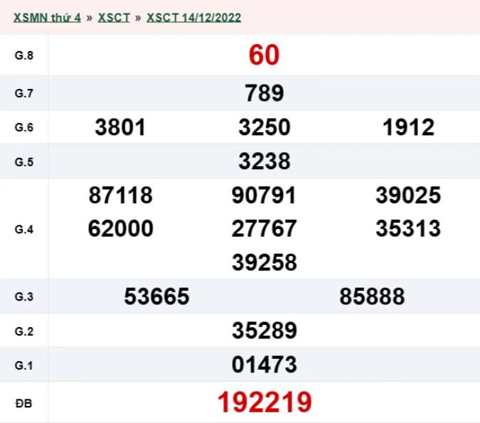 XSCT 28/12 - Kết quả xổ số Cần Thơ hôm nay thứ 4 ngày 28/12/2022 2