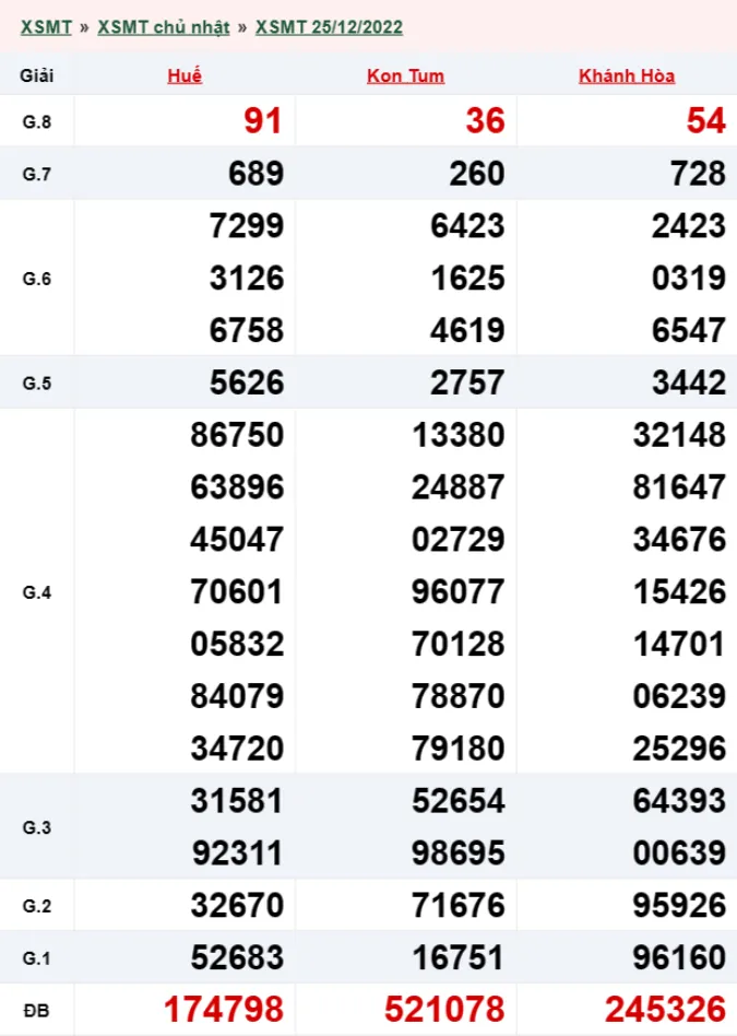 Xổ số miền Trung hôm nay, XSMT 28/12, SXMT 28/12/2022 - Kết quả xổ số ngày 28 tháng 12 3