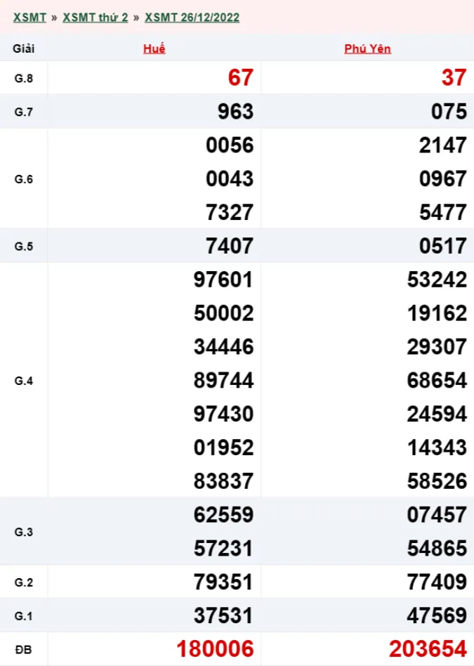 Xổ số miền Trung hôm nay, XSMT 28/12, SXMT 28/12/2022 - Kết quả xổ số ngày 28 tháng 12 2