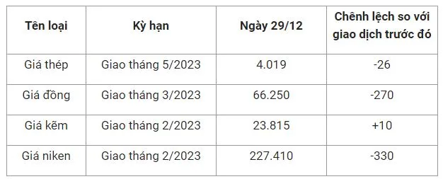 Giá sắt thép xây dựng hôm nay 29/12: Thép trong nước tăng, thế giới giảm 2