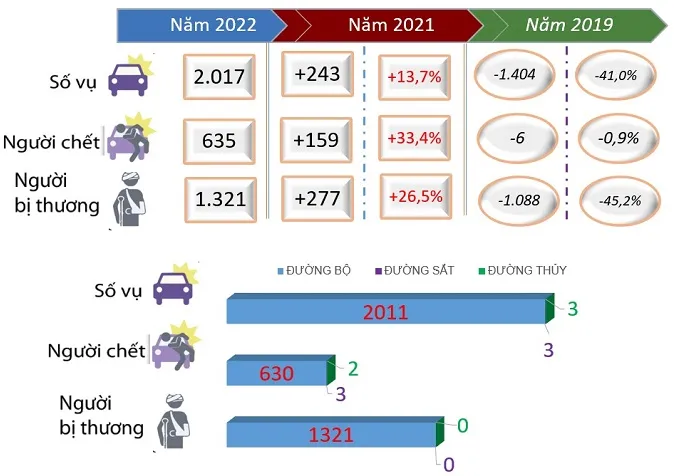 Năm 2022 TPHCM hơn 2000 vụ tai nạn giao thông, thêm 6 "điểm nóng" giao thông 1