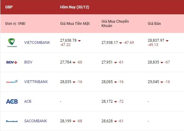 Tỷ giá ngoại tệ hôm nay 30/12/2022: Euro và bảng Anh tiếp tục giảm, yên Nhật tăng 3