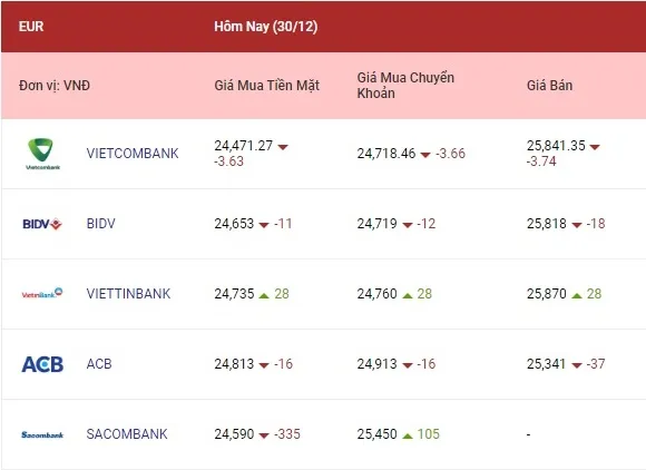 Tỷ giá ngoại tệ hôm nay 30/12/2022: Euro và bảng Anh tiếp tục giảm, yên Nhật tăng 2