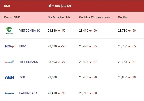 Tỷ giá ngoại tệ hôm nay 30/12/2022: Euro và bảng Anh tiếp tục giảm, yên Nhật tăng 1