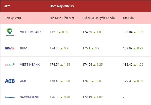Tỷ giá ngoại tệ hôm nay 30/12/2022: Euro và bảng Anh tiếp tục giảm, yên Nhật tăng 4