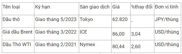 Giá xăng dầu hôm nay 31/12: Vọt tăng mạnh phiên cuối cùng trong năm 2