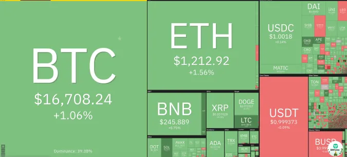 Giá Bitcoin hôm nay 2/1/2023: Tăng mạnh đầu năm mới 1