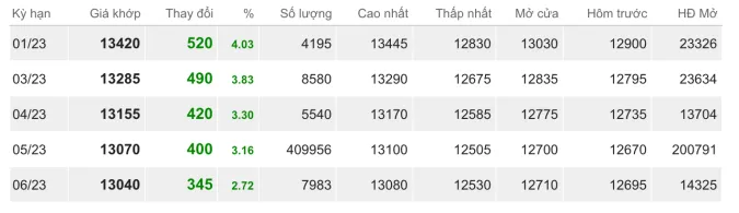 Giá cao su hôm nay 3/1/2023: Bất ngờ tăng mạnh, kết thúc chuỗi giảm 2