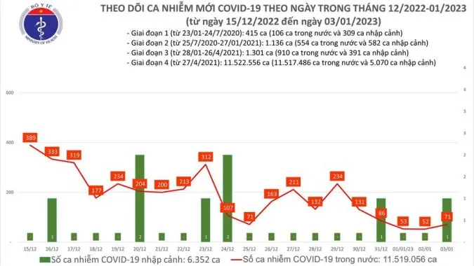Ngày 3/1: Bệnh nhân Covid-19 nặng giảm thấp nhất 2 năm qua 1